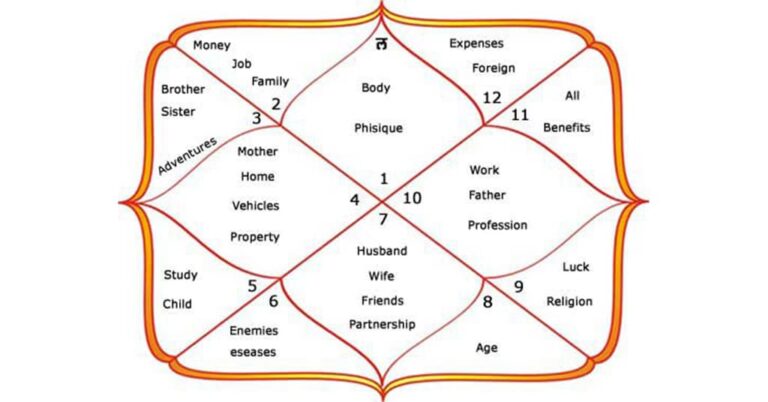 vedic astrology chart without birth time
